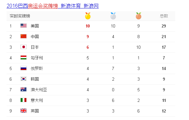 目前奧運金牌榜
