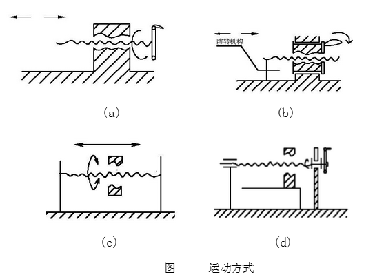 螺旋千斤頂?shù)乃姆N運動方式