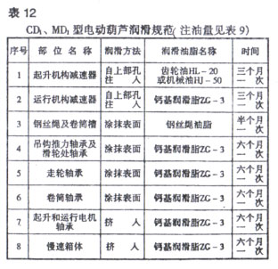 電動(dòng)葫蘆潤滑規(guī)范表
